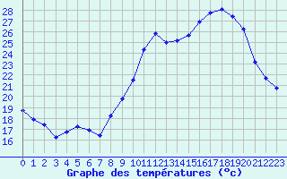Courbe de tempratures pour Dijon / Longvic (21)