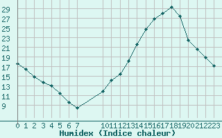 Courbe de l'humidex pour La Baeza (Esp)