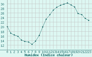 Courbe de l'humidex pour Eygliers (05)