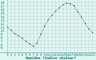 Courbe de l'humidex pour Remich (Lu)