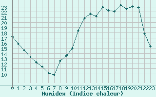 Courbe de l'humidex pour Coulommes-et-Marqueny (08)