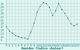 Courbe de l'humidex pour Selonnet (04)