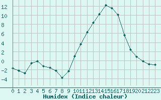 Courbe de l'humidex pour Anglars St-Flix(12)