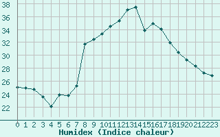 Courbe de l'humidex pour San Casciano di Cascina (It)