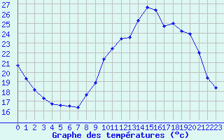 Courbe de tempratures pour Leign-les-Bois (86)