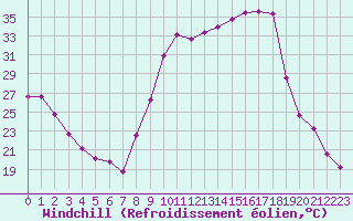 Courbe du refroidissement olien pour Sain-Bel (69)