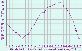 Courbe du refroidissement olien pour Alenon (61)