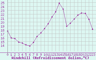 Courbe du refroidissement olien pour Charleville-Mzires (08)
