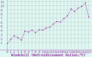 Courbe du refroidissement olien pour Blus (40)