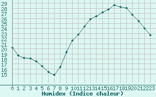 Courbe de l'humidex pour Sainte-Genevive-des-Bois (91)