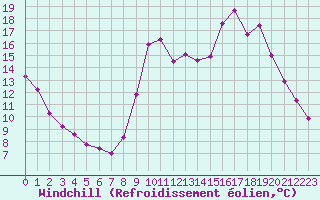 Courbe du refroidissement olien pour La Chapelle-Montreuil (86)