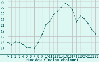 Courbe de l'humidex pour Pertuis - Grand Cros (84)