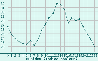 Courbe de l'humidex pour Belfort-Dorans (90)