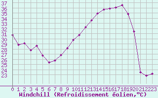 Courbe du refroidissement olien pour Bourg-Saint-Andol (07)
