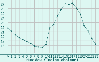 Courbe de l'humidex pour Le Talut - Belle-Ile (56)