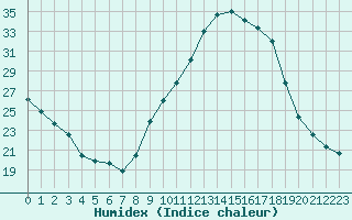 Courbe de l'humidex pour Blus (40)