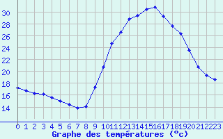 Courbe de tempratures pour Pertuis - Grand Cros (84)