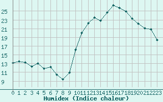 Courbe de l'humidex pour Pordic (22)