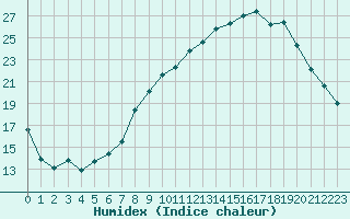 Courbe de l'humidex pour Sauteyrargues (34)