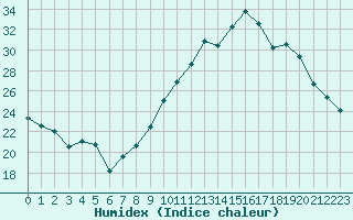 Courbe de l'humidex pour Saint-Auban (04)