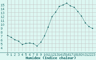 Courbe de l'humidex pour Le Mans (72)