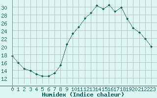 Courbe de l'humidex pour Saint-Julien-en-Quint (26)