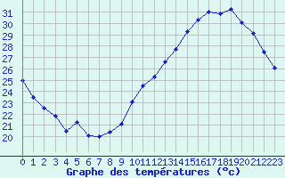 Courbe de tempratures pour Montauban (82)