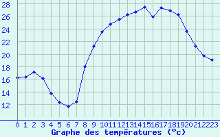 Courbe de tempratures pour Grardmer (88)