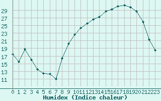 Courbe de l'humidex pour Nevers (58)