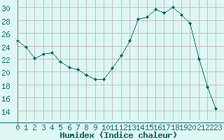 Courbe de l'humidex pour Saint-Dizier (52)