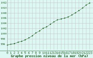 Courbe de la pression atmosphrique pour Gurande (44)