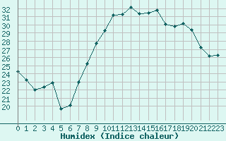 Courbe de l'humidex pour Montpellier (34)