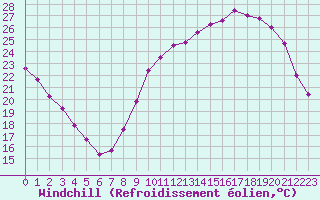 Courbe du refroidissement olien pour Chteaudun (28)