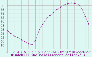 Courbe du refroidissement olien pour Tour-en-Sologne (41)