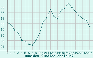 Courbe de l'humidex pour Pau (64)