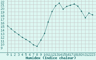 Courbe de l'humidex pour Biscarrosse (40)