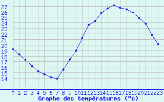 Courbe de tempratures pour Gurande (44)