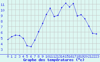 Courbe de tempratures pour Lanvoc (29)