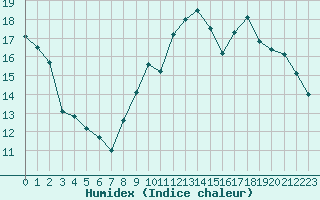 Courbe de l'humidex pour Pontoise - Cormeilles (95)