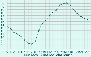 Courbe de l'humidex pour Ontinyent (Esp)