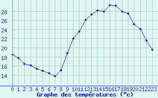 Courbe de tempratures pour Aubenas - Lanas (07)