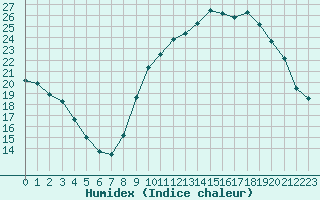 Courbe de l'humidex pour Sgur-le-Chteau (19)