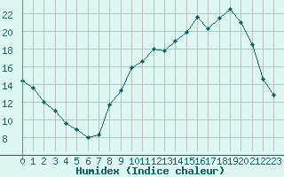 Courbe de l'humidex pour Bridel (Lu)