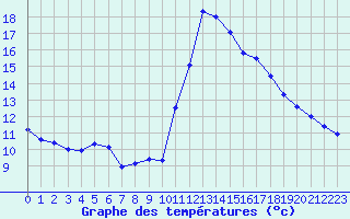 Courbe de tempratures pour Ste (34)