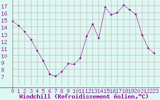 Courbe du refroidissement olien pour Avord (18)