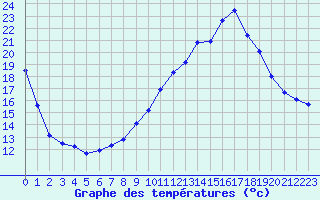 Courbe de tempratures pour Gourdon (46)