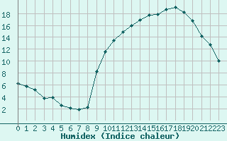 Courbe de l'humidex pour Chteauroux (36)