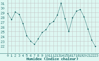 Courbe de l'humidex pour Toussus-le-Noble (78)