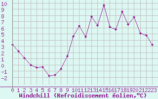 Courbe du refroidissement olien pour Metz (57)