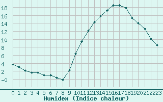 Courbe de l'humidex pour Eygliers (05)